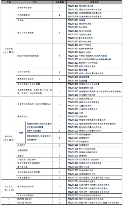 DOT认证FMVSS标准